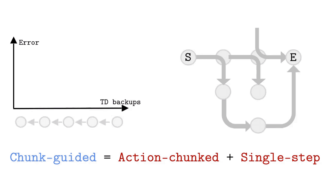 Preview for Chunk-Guided Q-Learning