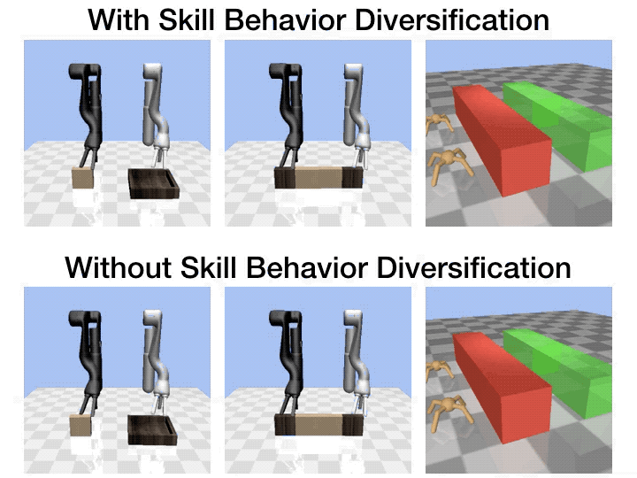 Preview for Learning to Coordinate Manipulation Skills via Skill Behavior Diversification