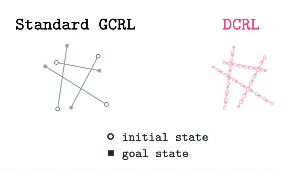 Preview for Recursive Value Learning for Long-Horizon Offline Goal-Conditioned RL