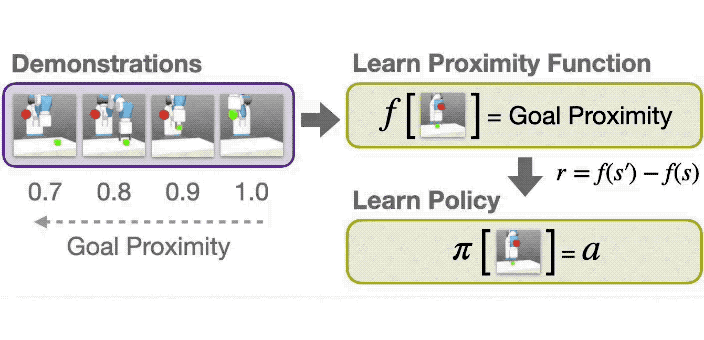 Preview for Generalizable Imitation Learning from Observation via Inferring Goal Proximity