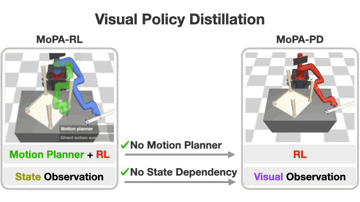 Preview for Distilling Motion Planner Augmented Policies into Visual Control Policies for Robot Manipulation