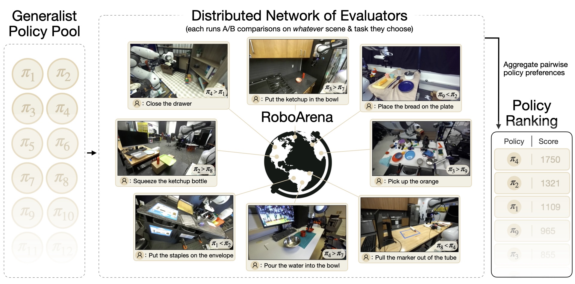 Preview for RoboArena: Distributed Real-World Evaluation of Generalist Robot Policies