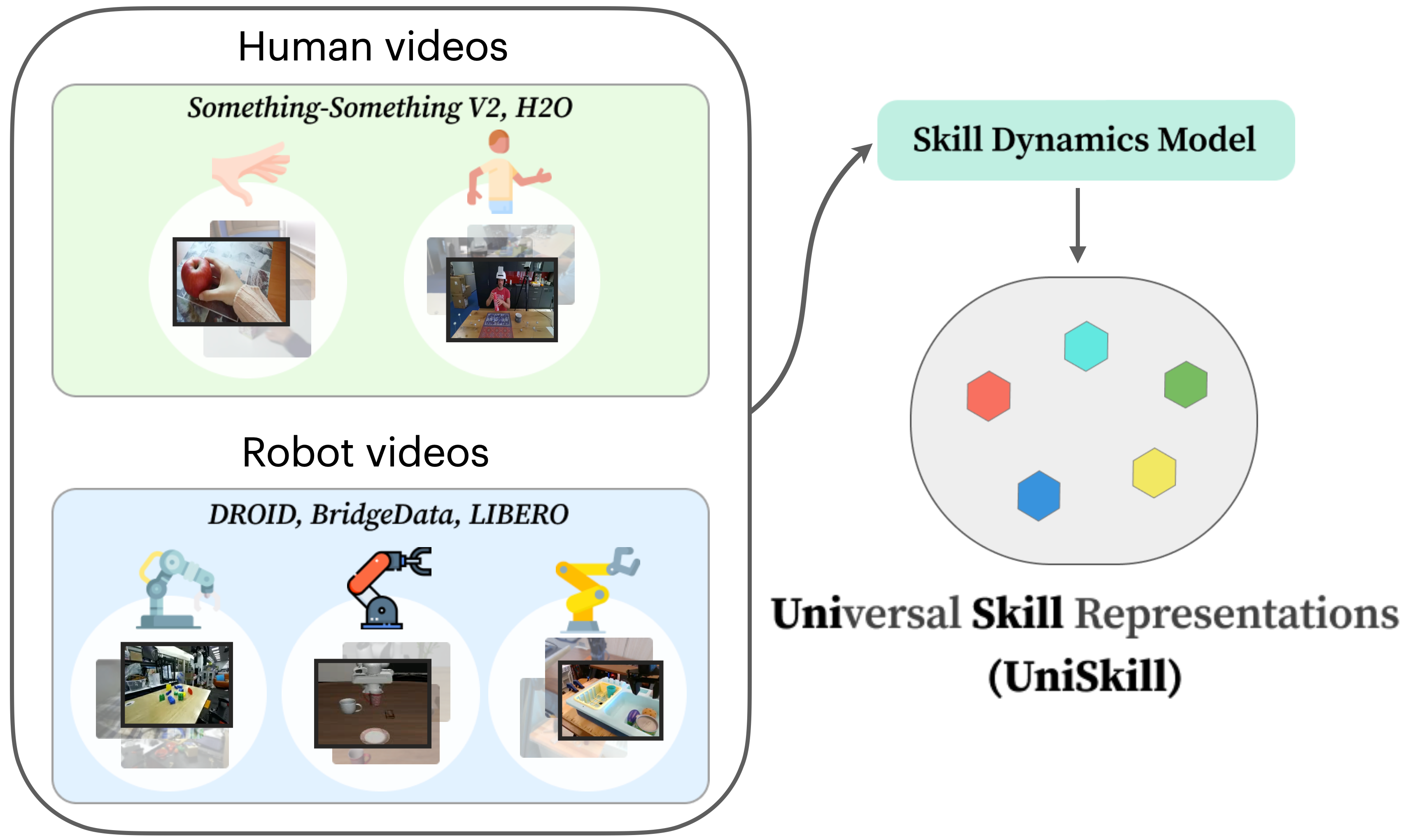 Preview for UniSkill: Imitating Human Videos via Cross-Embodiment Skill Representations