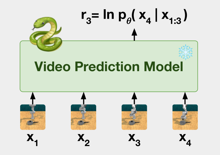 Preview for Video Prediction Models as Rewards for Reinforcement Learning